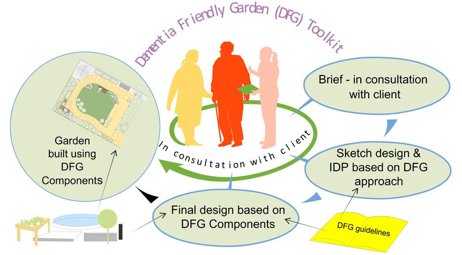 Dementia Friendly Garden Toolkit | Dementia Friendly Gardens Ireland